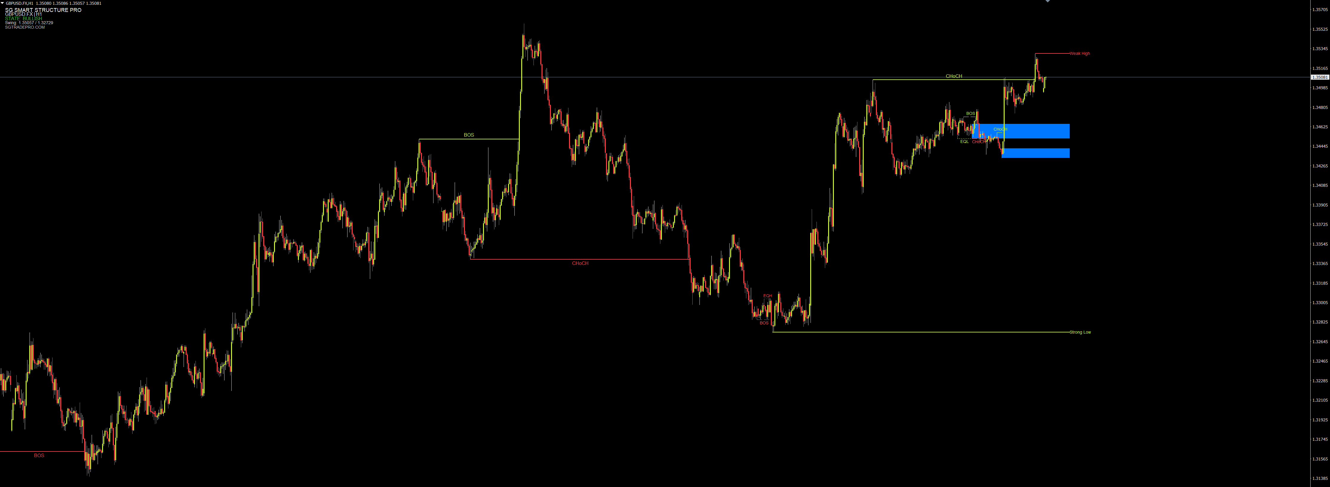 SG Smart Structure PRO MT4 MetaTrader chart screenshot