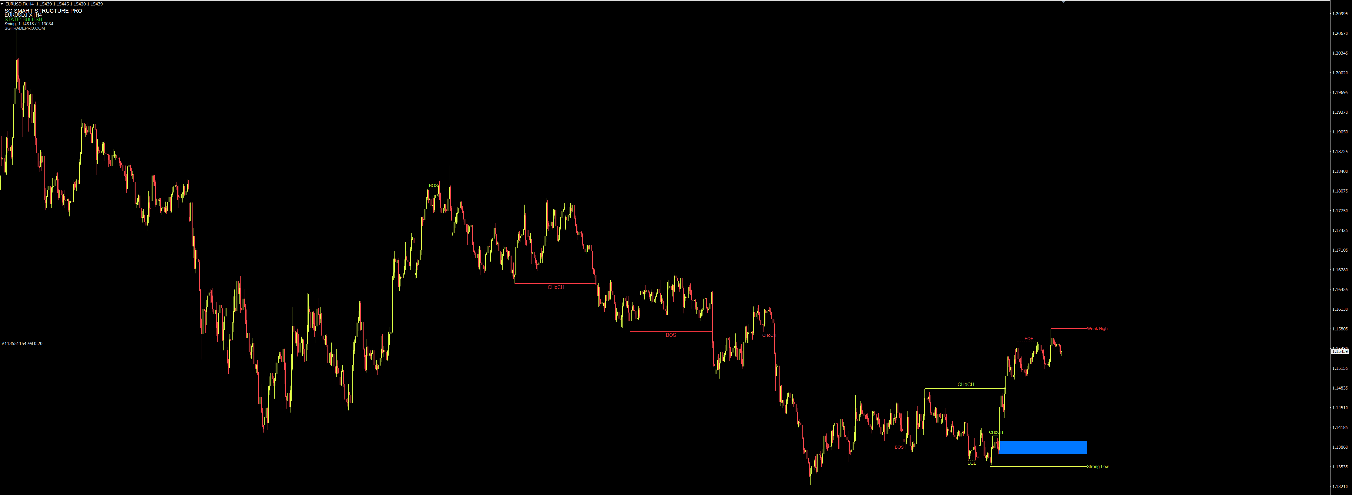 SG Smart Structure PRO MT4 MetaTrader chart screenshot