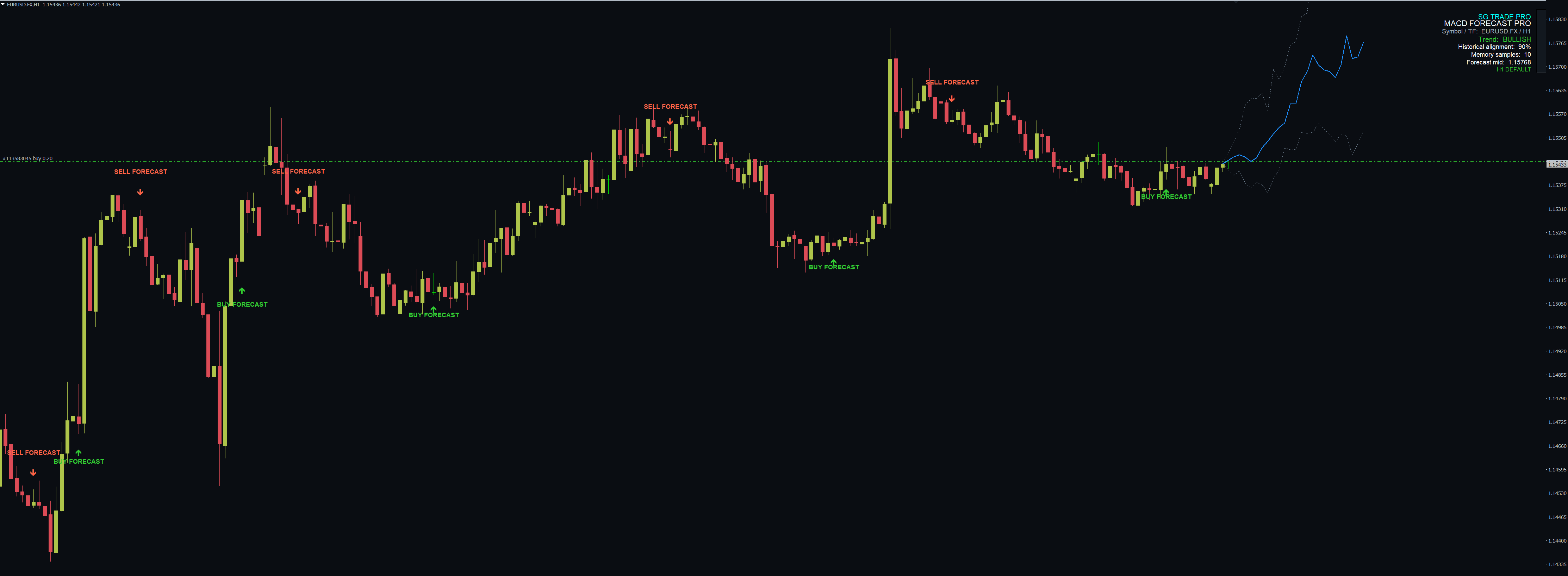 SG MACD Forecast PRO — MT4 screenshot