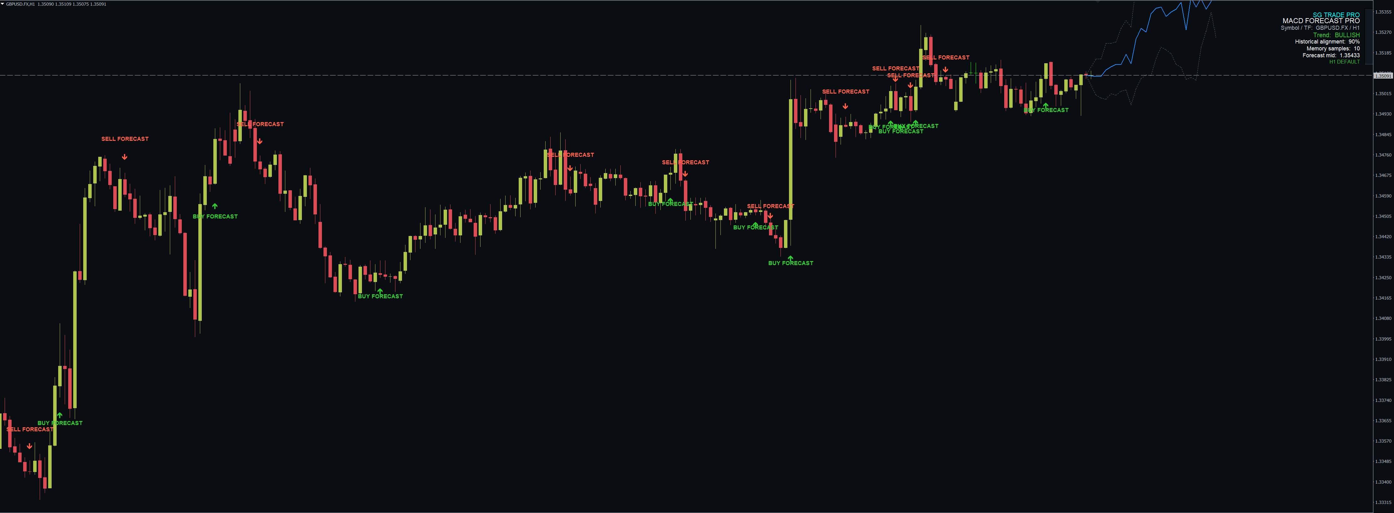 SG MACD Forecast PRO — MT4 MetaTrader chart screenshot