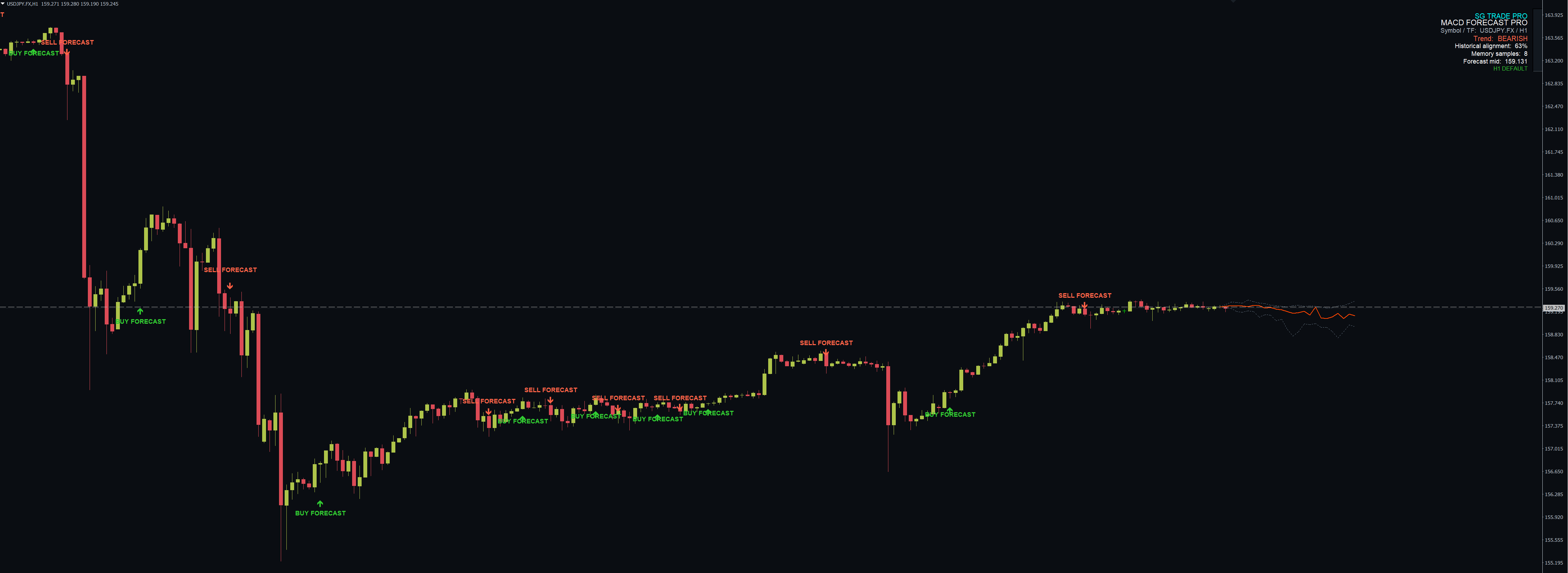 SG MACD Forecast PRO — MT4 MetaTrader chart screenshot