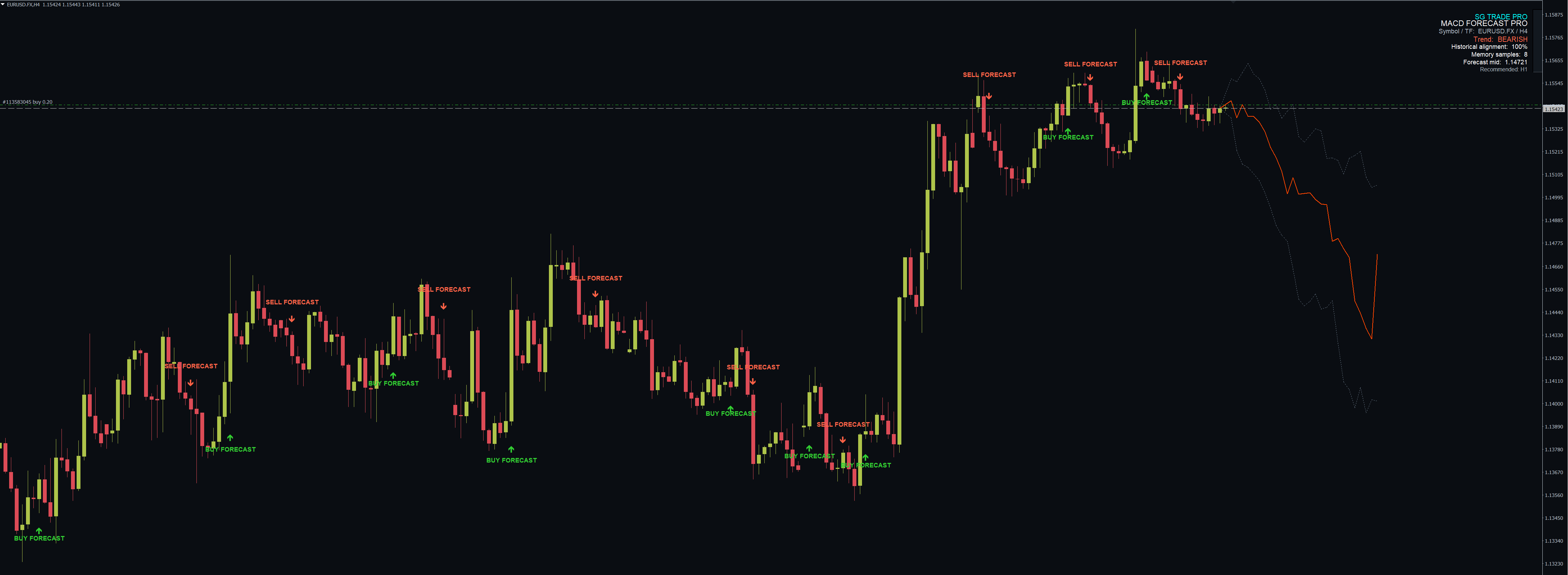 SG MACD Forecast PRO — MT4 MetaTrader chart screenshot