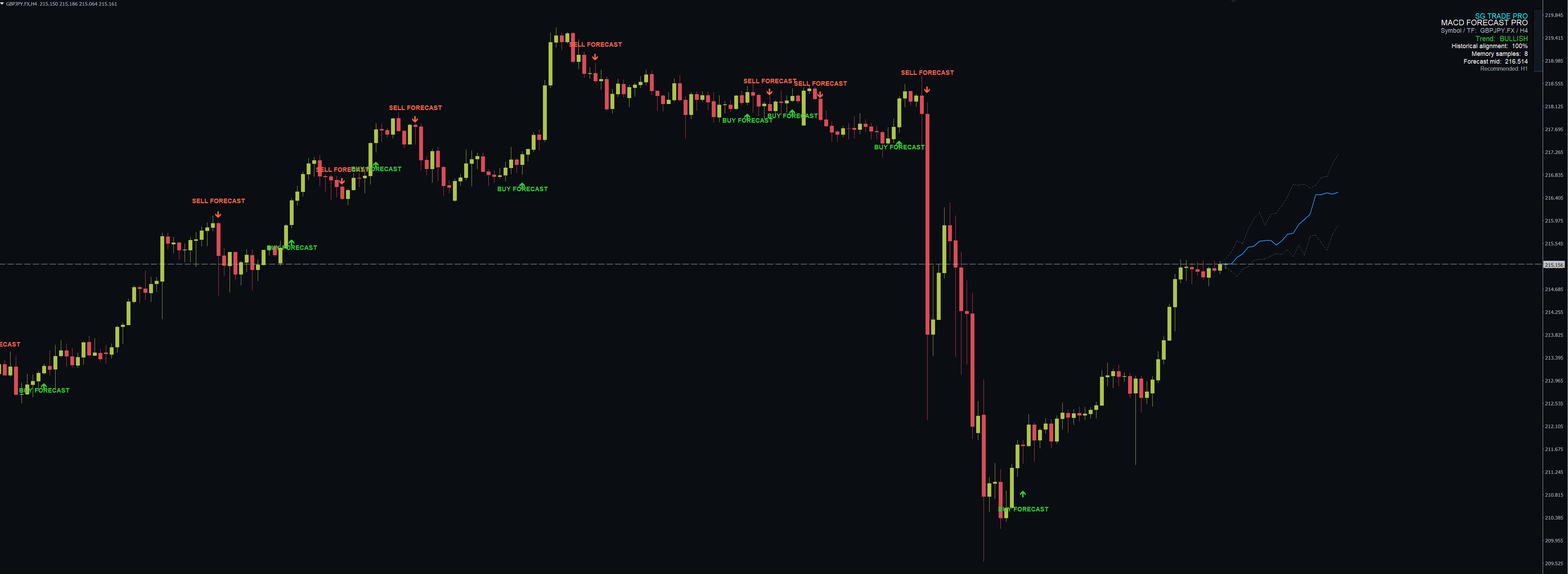 SG MACD Forecast PRO — MT4 MetaTrader chart screenshot