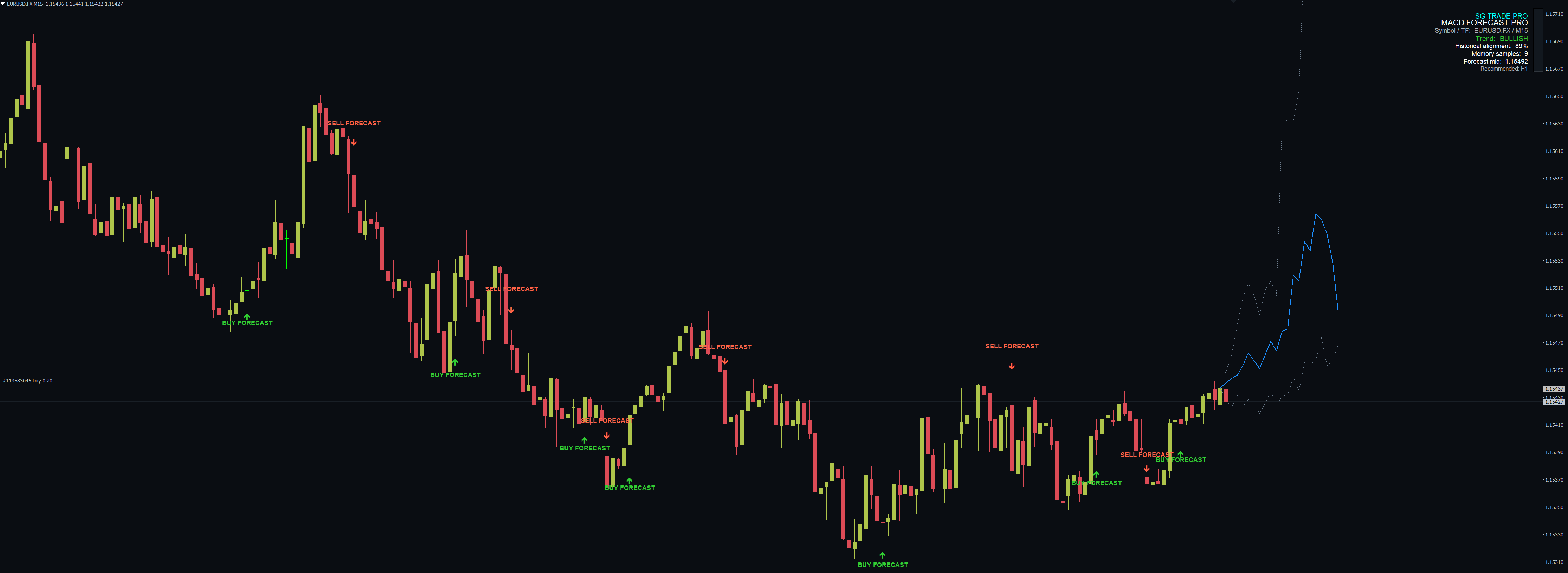 SG MACD Forecast PRO — MT4 MetaTrader chart screenshot