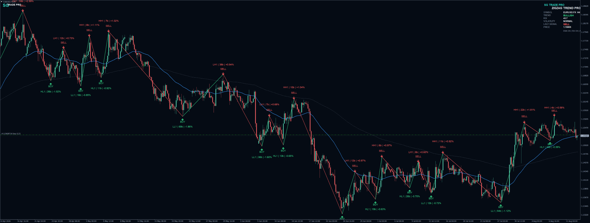 SG ZigZag Trend PRO — MT4 MetaTrader chart screenshot