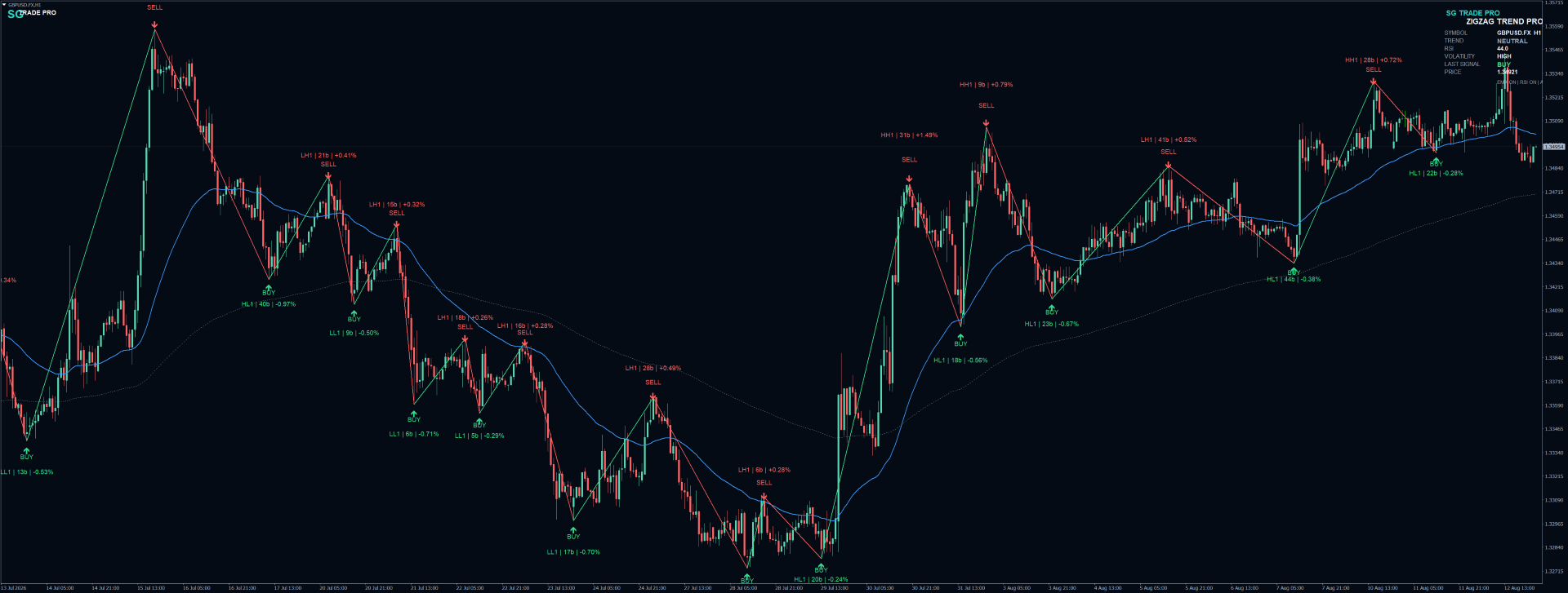 SG ZigZag Trend PRO — MT4 MetaTrader chart screenshot