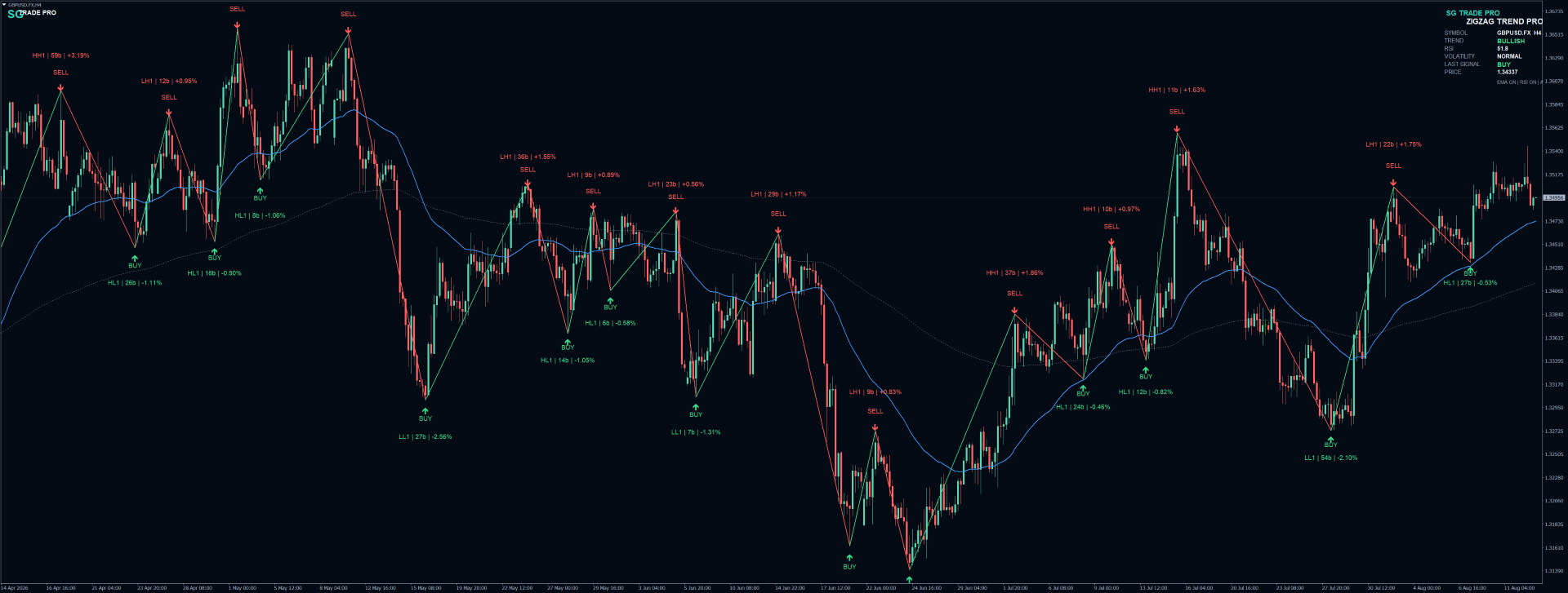 SG ZigZag Trend PRO — MT4 MetaTrader chart screenshot