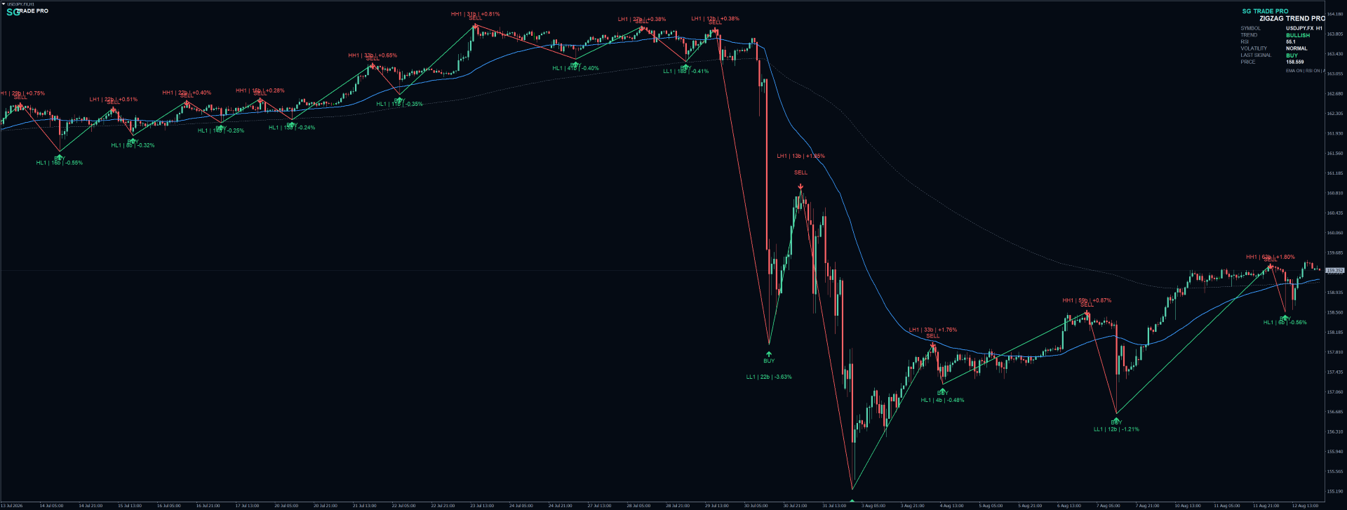 SG ZigZag Trend PRO — MT4 MetaTrader chart screenshot