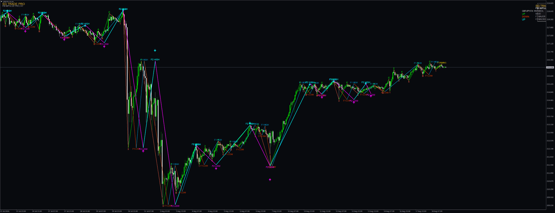 SG FibImpulse PRO — MT5 MetaTrader chart screenshot