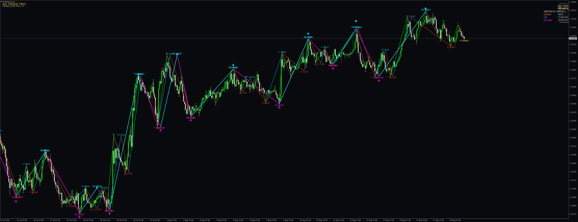 SG FibImpulse PRO — MT5 MetaTrader chart screenshot