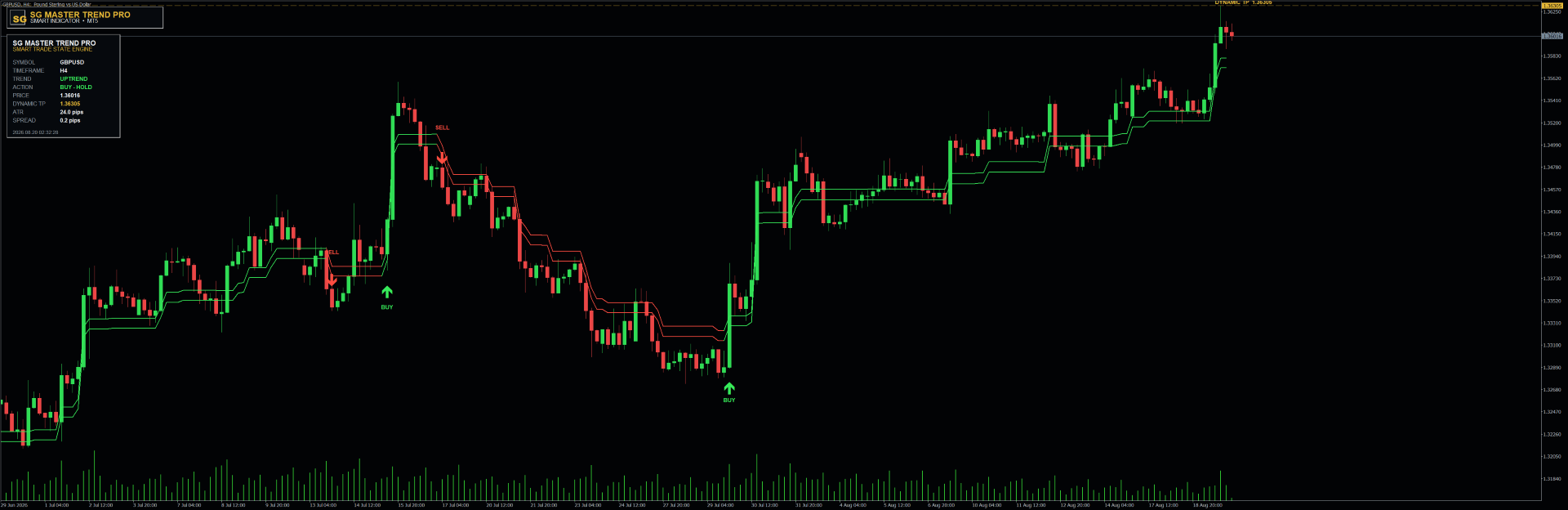 SG Master Trend PRO — MT5 MetaTrader chart screenshot