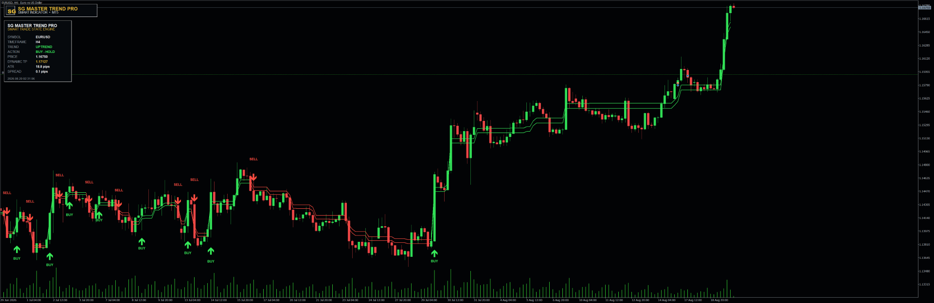 SG Master Trend PRO — MT4 MetaTrader chart screenshot