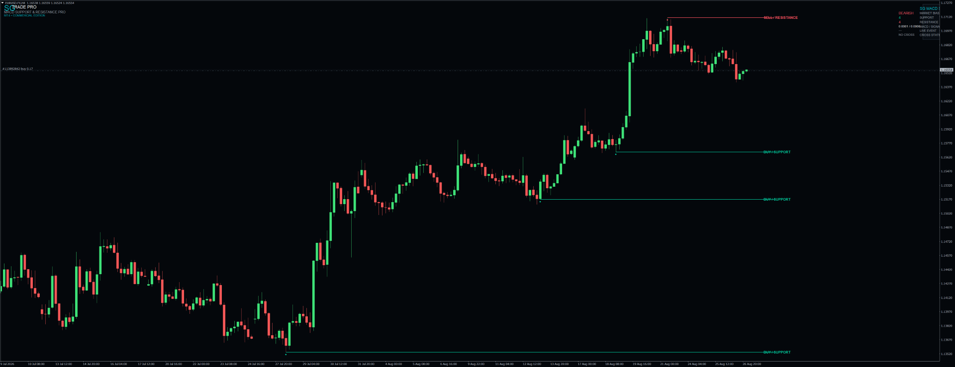 SG MACD Support & Resistance PRO — MT4 MetaTrader chart screenshot