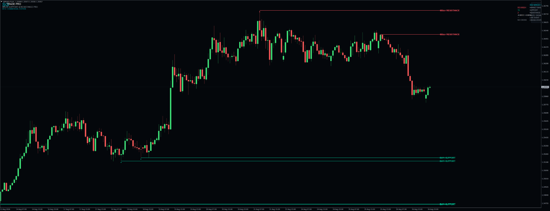 SG MACD Support & Resistance PRO — MT4 MetaTrader chart screenshot