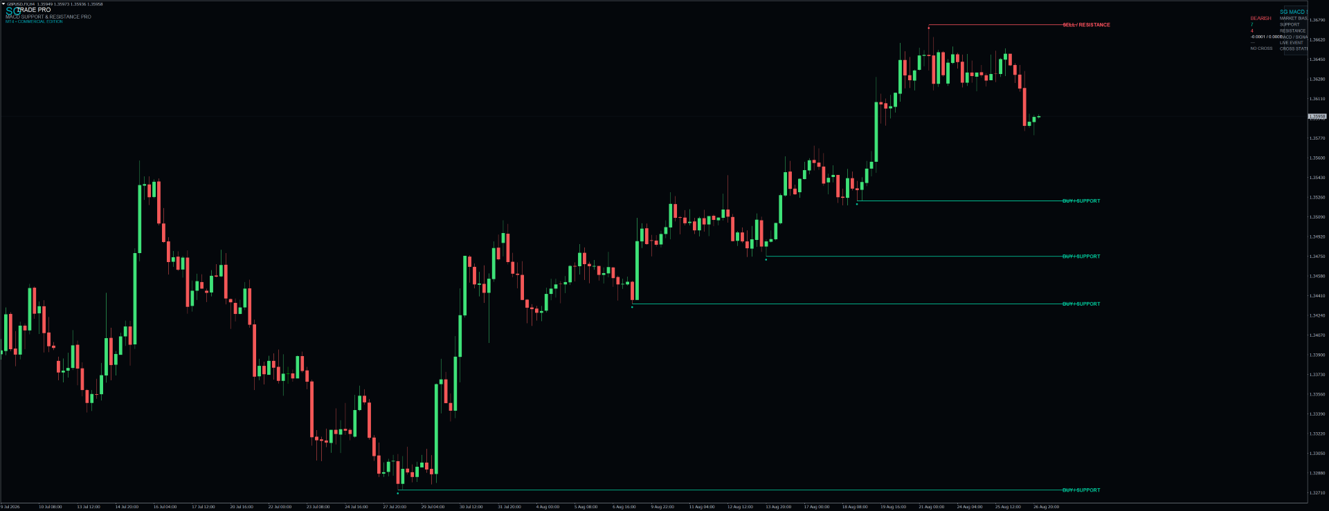 SG MACD Support & Resistance PRO — MT4 MetaTrader chart screenshot