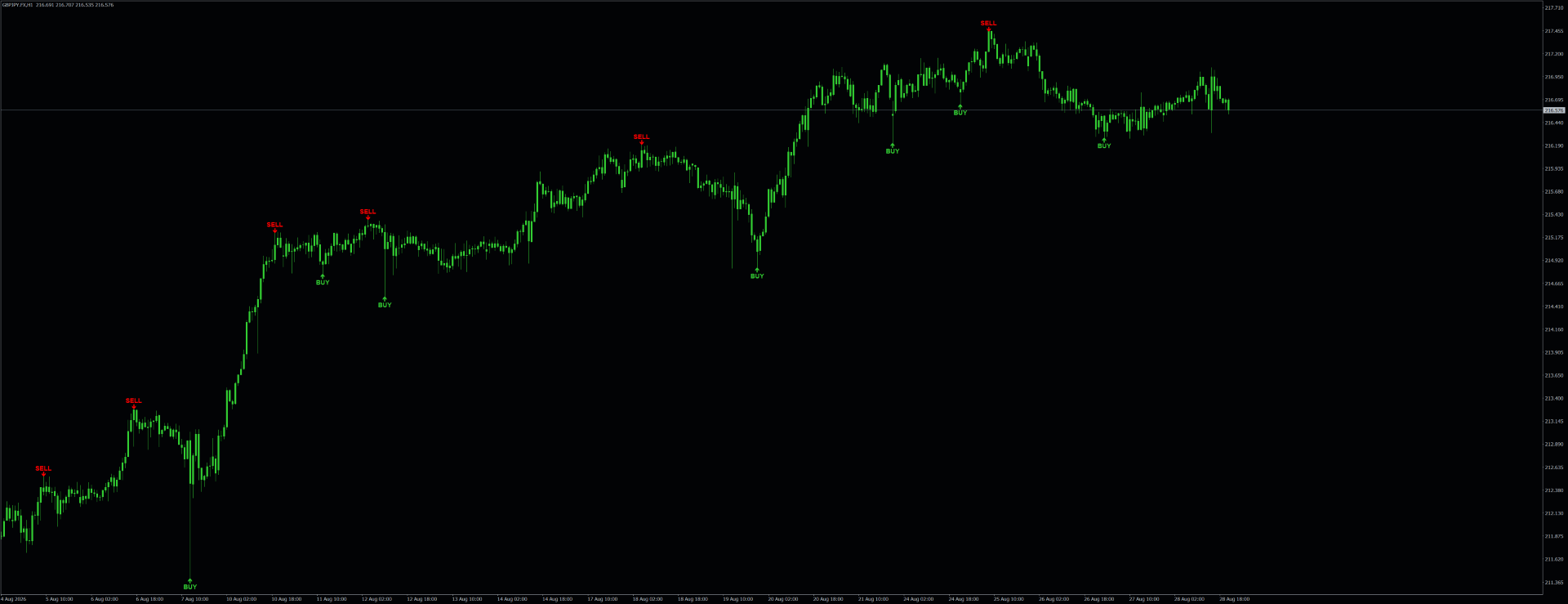 SG IQTrend Structure PRO — MT4 MetaTrader chart screenshot